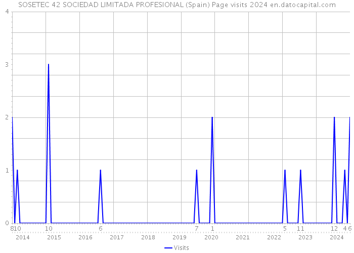SOSETEC 42 SOCIEDAD LIMITADA PROFESIONAL (Spain) Page visits 2024 
