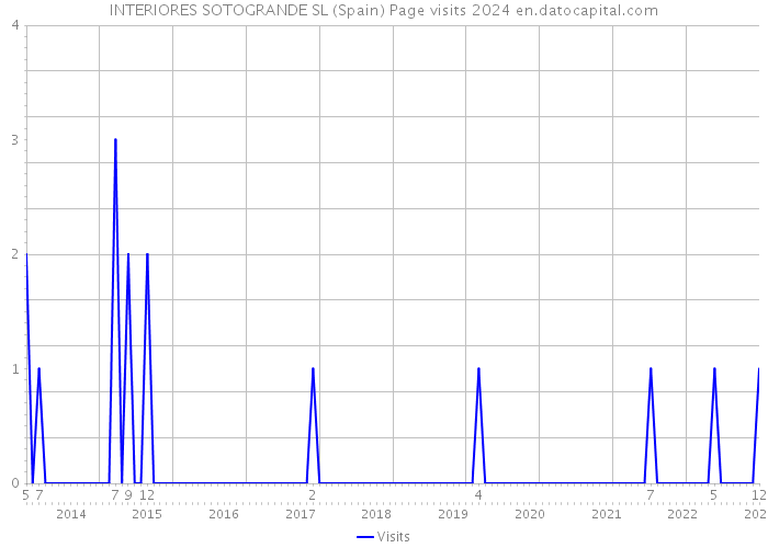 INTERIORES SOTOGRANDE SL (Spain) Page visits 2024 