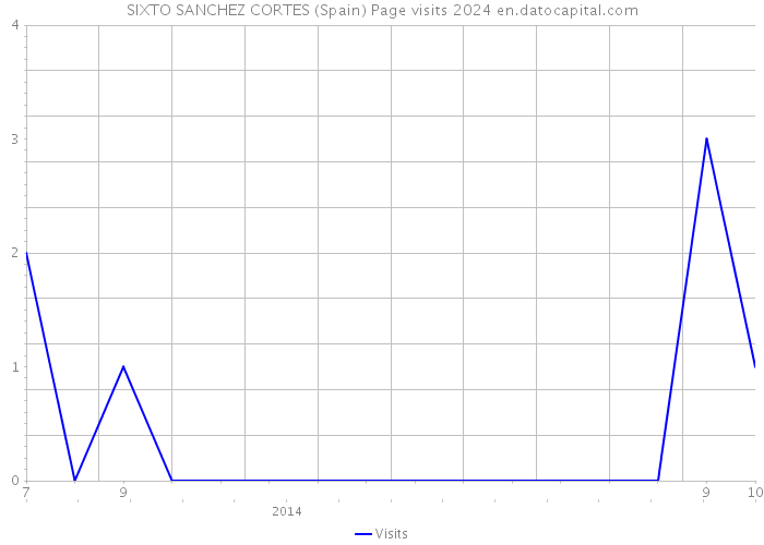 SIXTO SANCHEZ CORTES (Spain) Page visits 2024 