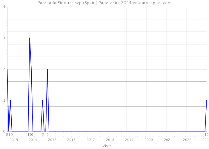 Parellada Finques,scp (Spain) Page visits 2024 