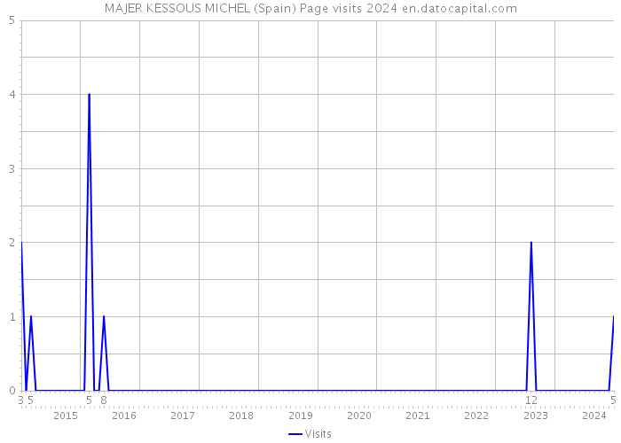 MAJER KESSOUS MICHEL (Spain) Page visits 2024 