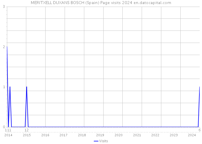 MERITXELL DUXANS BOSCH (Spain) Page visits 2024 