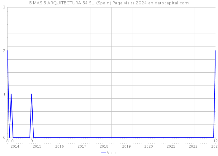 B MAS B ARQUITECTURA B4 SL. (Spain) Page visits 2024 