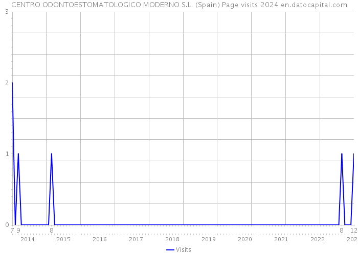 CENTRO ODONTOESTOMATOLOGICO MODERNO S.L. (Spain) Page visits 2024 