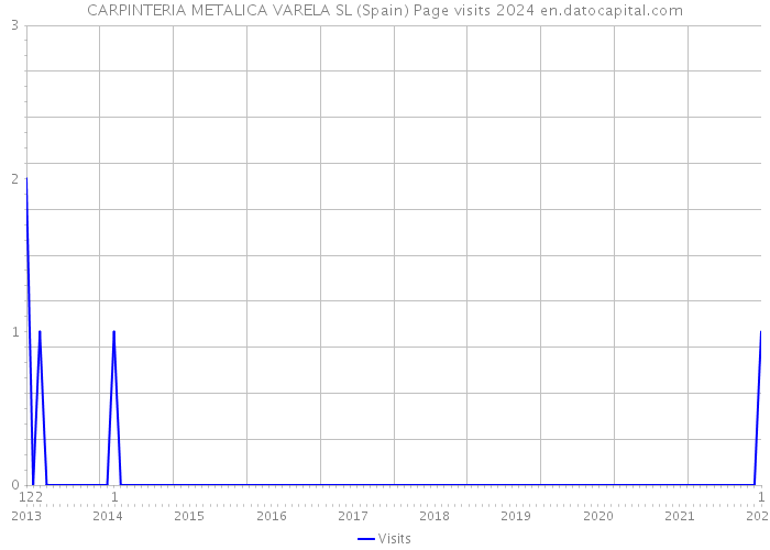 CARPINTERIA METALICA VARELA SL (Spain) Page visits 2024 