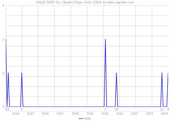 VIALE 2000 S.L. (Spain) Page visits 2024 