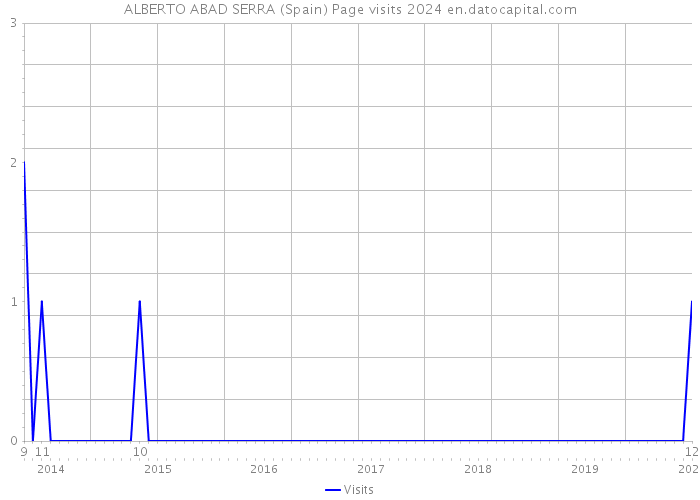 ALBERTO ABAD SERRA (Spain) Page visits 2024 