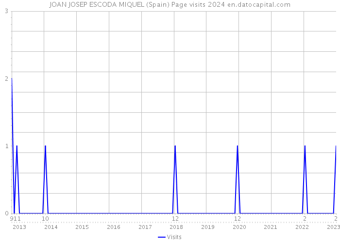 JOAN JOSEP ESCODA MIQUEL (Spain) Page visits 2024 