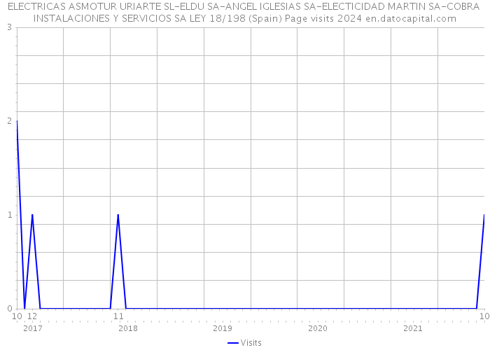 ELECTRICAS ASMOTUR URIARTE SL-ELDU SA-ANGEL IGLESIAS SA-ELECTICIDAD MARTIN SA-COBRA INSTALACIONES Y SERVICIOS SA LEY 18/198 (Spain) Page visits 2024 