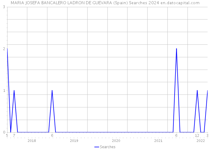 MARIA JOSEFA BANCALERO LADRON DE GUEVARA (Spain) Searches 2024 