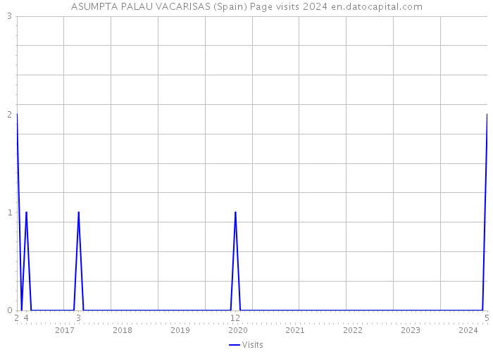 ASUMPTA PALAU VACARISAS (Spain) Page visits 2024 