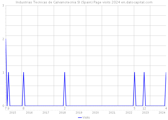 Industrias Tecnicas de Galvanotecnia Sl (Spain) Page visits 2024 