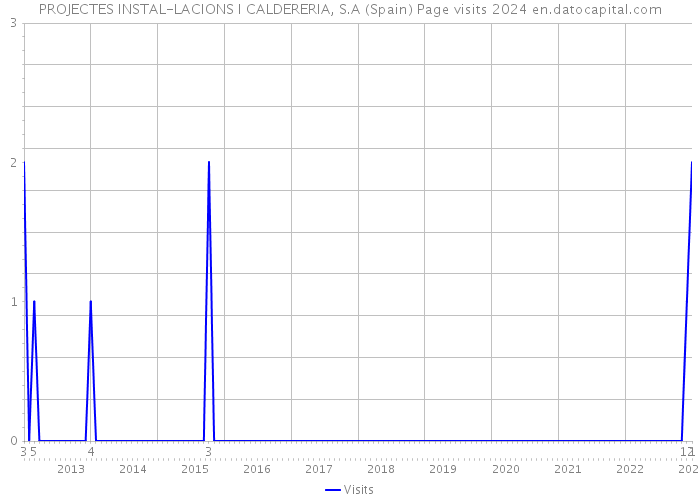 PROJECTES INSTAL-LACIONS I CALDERERIA, S.A (Spain) Page visits 2024 