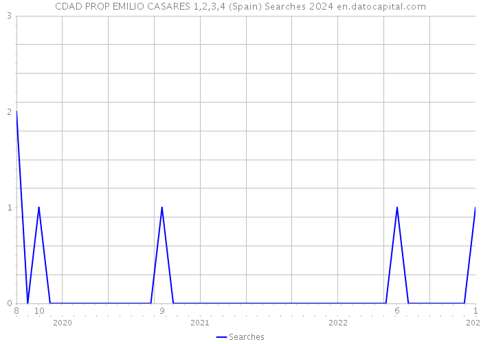 CDAD PROP EMILIO CASARES 1,2,3,4 (Spain) Searches 2024 