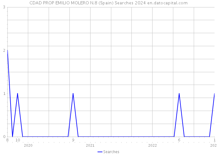 CDAD PROP EMILIO MOLERO N.8 (Spain) Searches 2024 