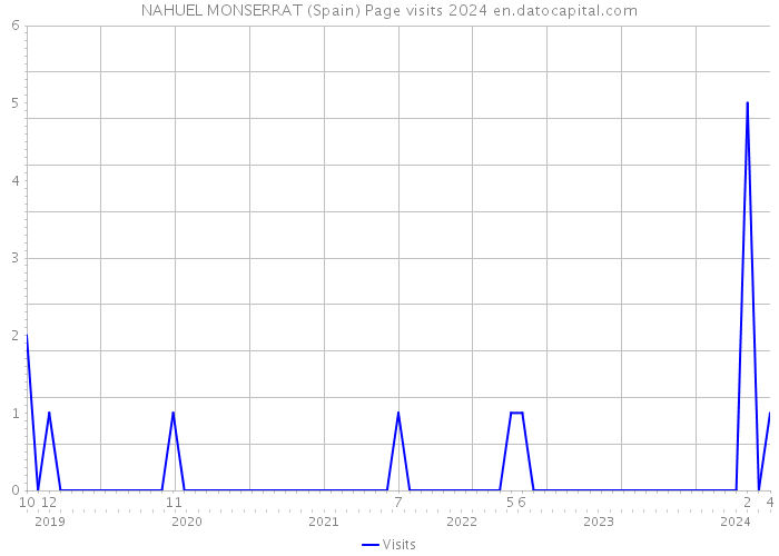 NAHUEL MONSERRAT (Spain) Page visits 2024 