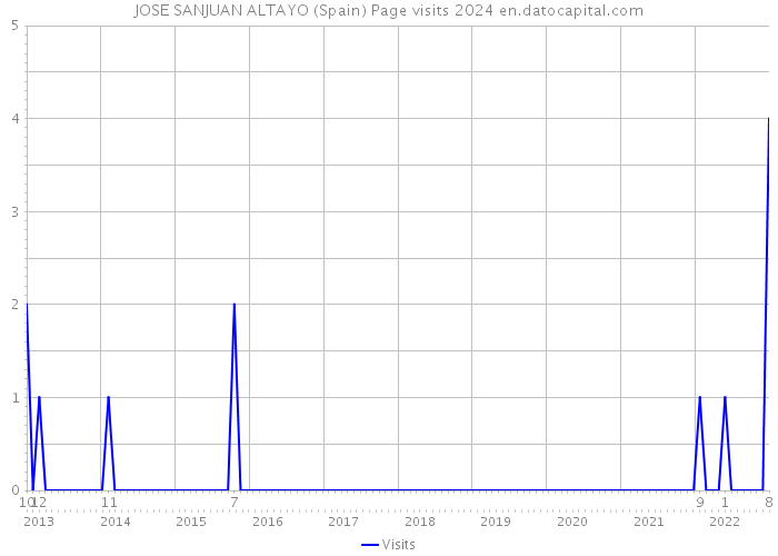 JOSE SANJUAN ALTAYO (Spain) Page visits 2024 