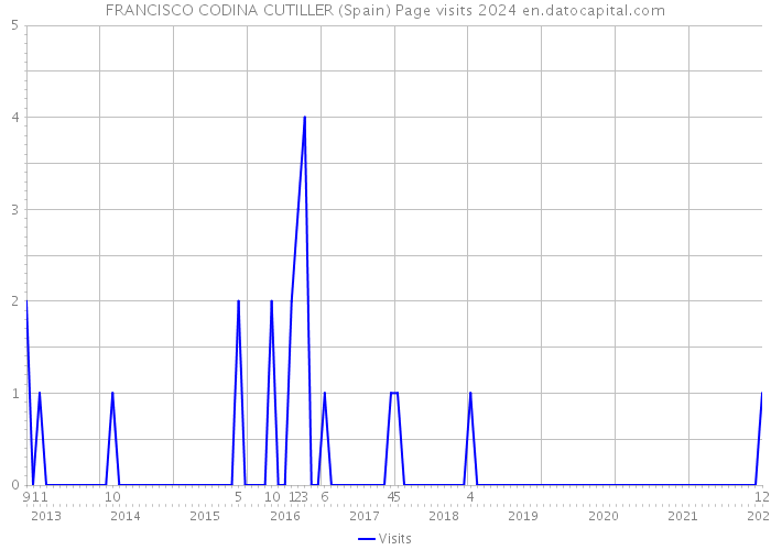 FRANCISCO CODINA CUTILLER (Spain) Page visits 2024 