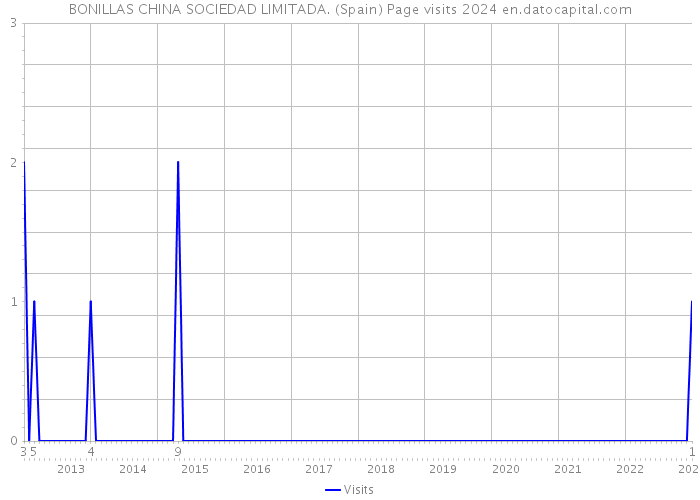 BONILLAS CHINA SOCIEDAD LIMITADA. (Spain) Page visits 2024 