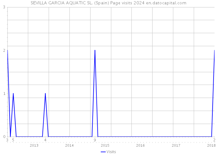 SEVILLA GARCIA AQUATIC SL. (Spain) Page visits 2024 