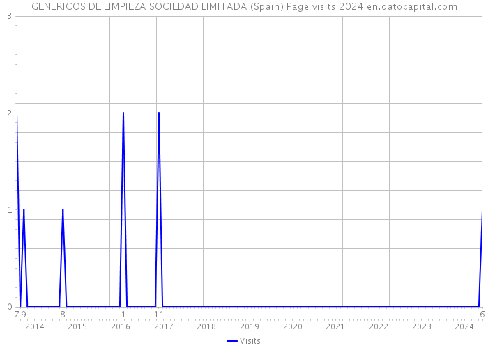 GENERICOS DE LIMPIEZA SOCIEDAD LIMITADA (Spain) Page visits 2024 