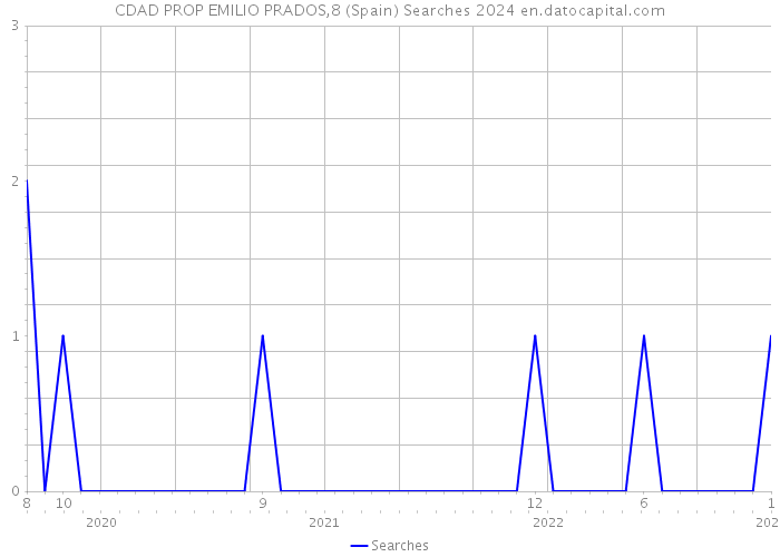 CDAD PROP EMILIO PRADOS,8 (Spain) Searches 2024 