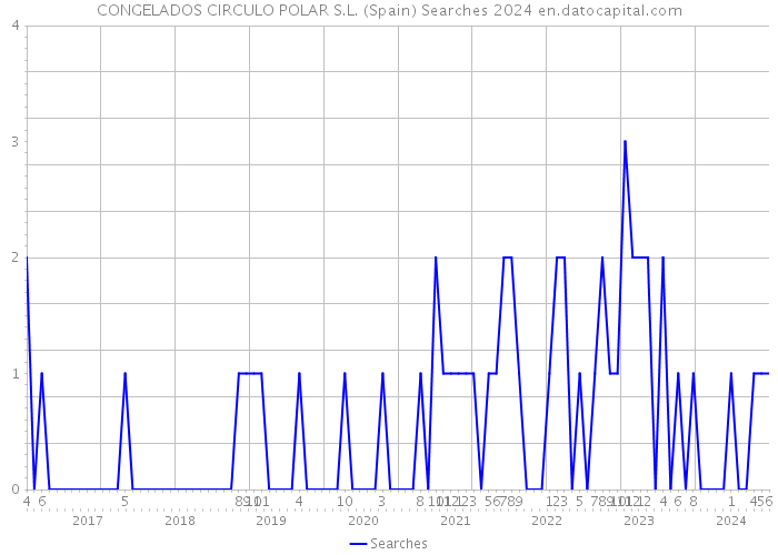 CONGELADOS CIRCULO POLAR S.L. (Spain) Searches 2024 