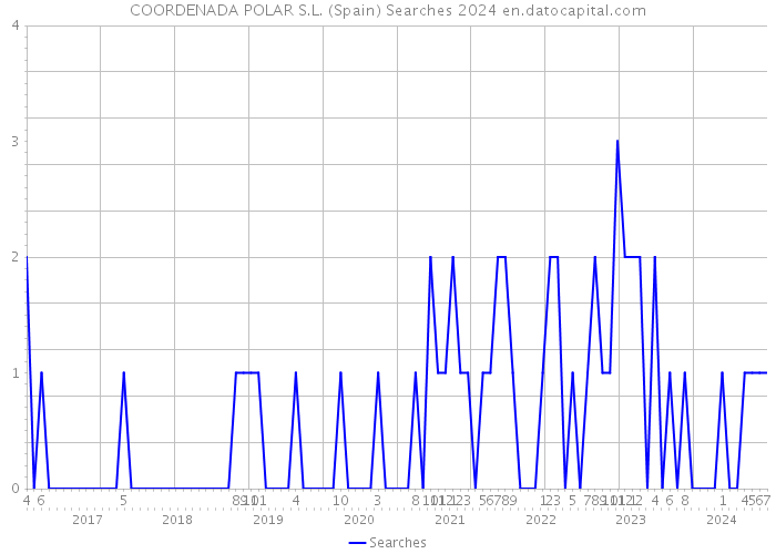 COORDENADA POLAR S.L. (Spain) Searches 2024 