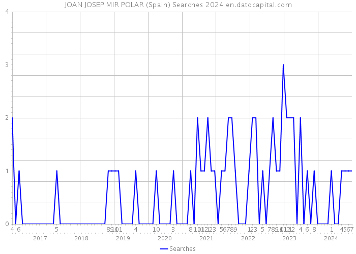 JOAN JOSEP MIR POLAR (Spain) Searches 2024 