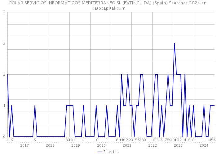 POLAR SERVICIOS INFORMATICOS MEDITERRANEO SL (EXTINGUIDA) (Spain) Searches 2024 