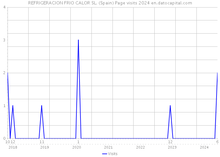 REFRIGERACION FRIO CALOR SL. (Spain) Page visits 2024 