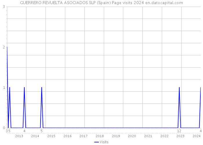 GUERRERO REVUELTA ASOCIADOS SLP (Spain) Page visits 2024 