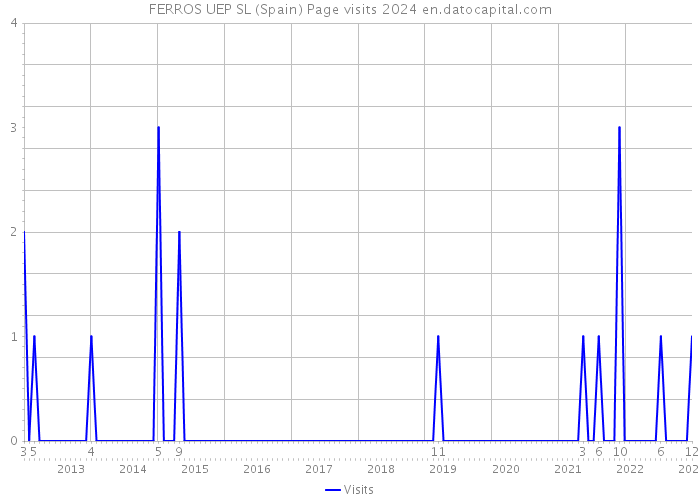 FERROS UEP SL (Spain) Page visits 2024 