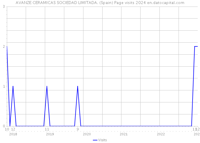 AVANZE CERAMICAS SOCIEDAD LIMITADA. (Spain) Page visits 2024 