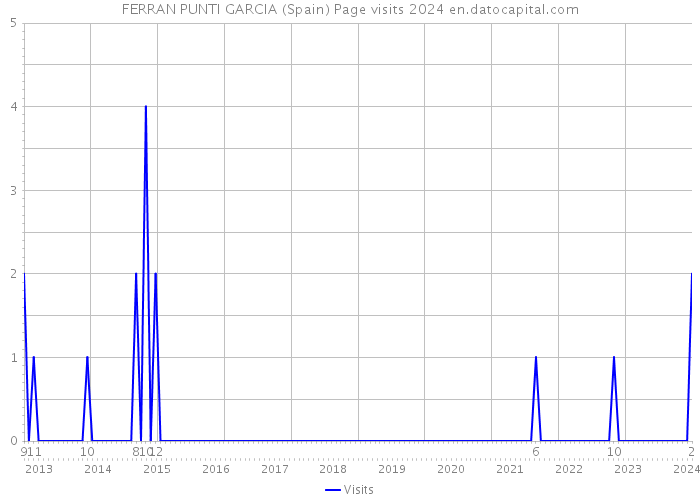 FERRAN PUNTI GARCIA (Spain) Page visits 2024 