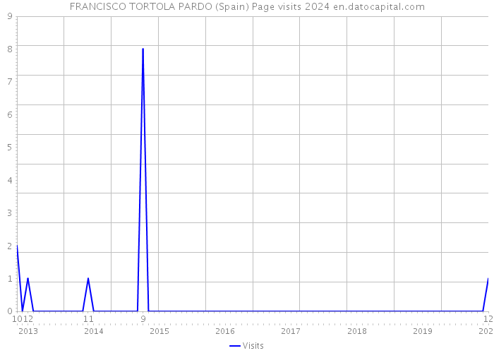 FRANCISCO TORTOLA PARDO (Spain) Page visits 2024 