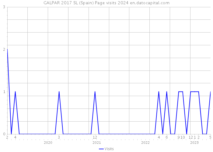 GALPAR 2017 SL (Spain) Page visits 2024 