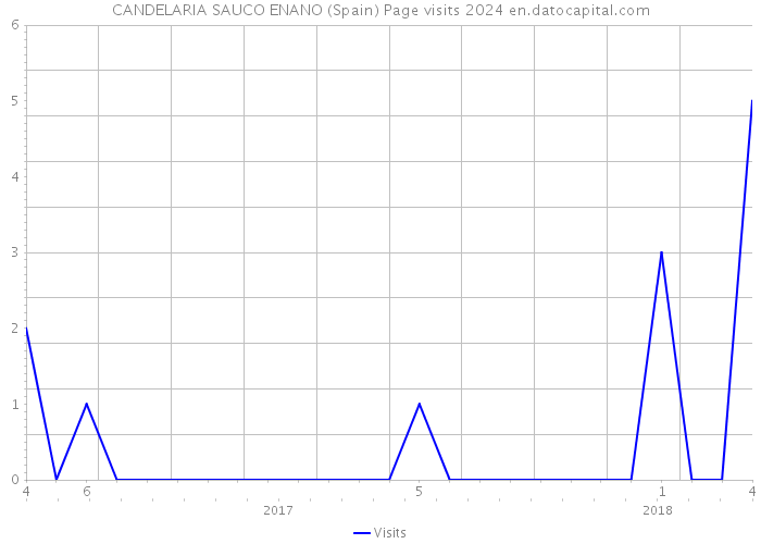 CANDELARIA SAUCO ENANO (Spain) Page visits 2024 