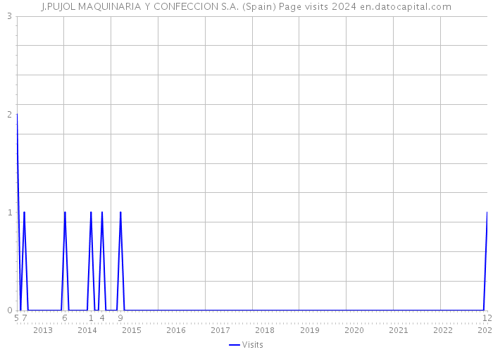 J.PUJOL MAQUINARIA Y CONFECCION S.A. (Spain) Page visits 2024 
