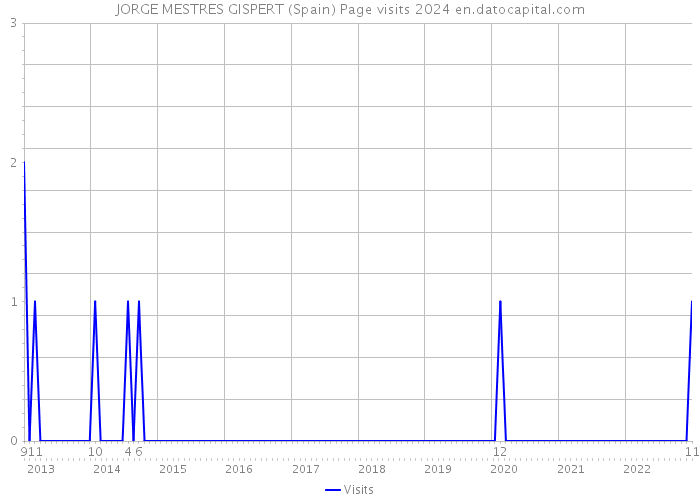 JORGE MESTRES GISPERT (Spain) Page visits 2024 