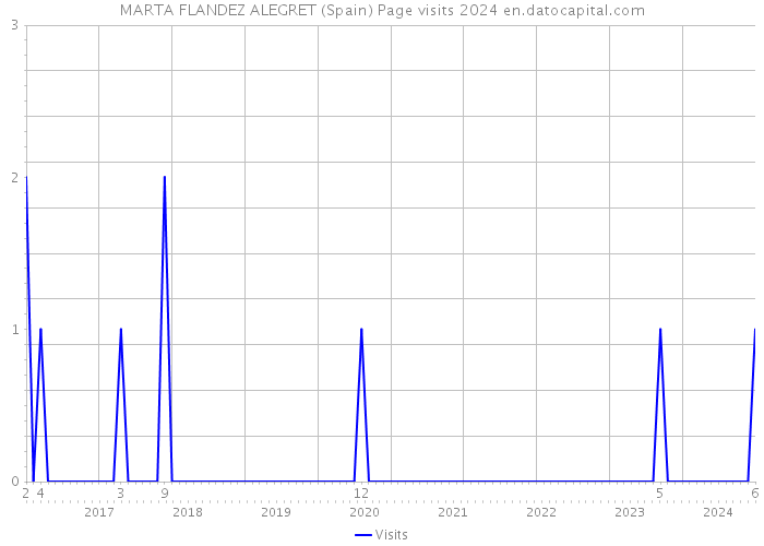 MARTA FLANDEZ ALEGRET (Spain) Page visits 2024 