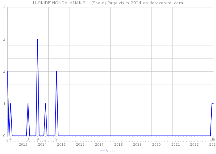 LURKIDE HONDALANAK S.L. (Spain) Page visits 2024 