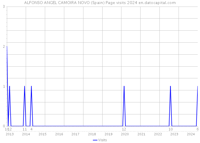 ALFONSO ANGEL CAMOIRA NOVO (Spain) Page visits 2024 