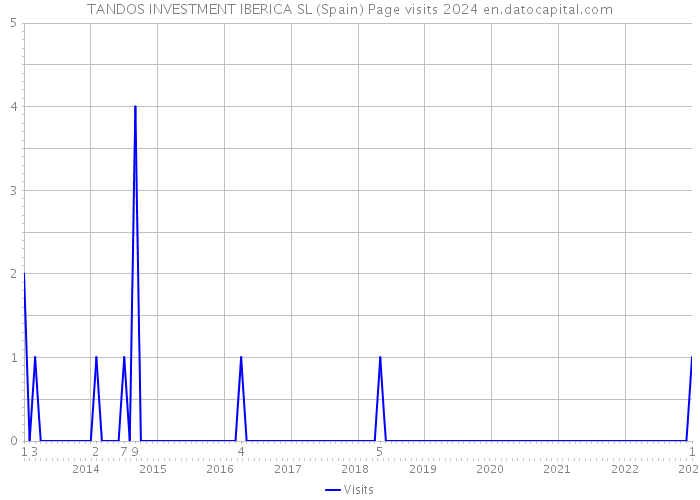 TANDOS INVESTMENT IBERICA SL (Spain) Page visits 2024 