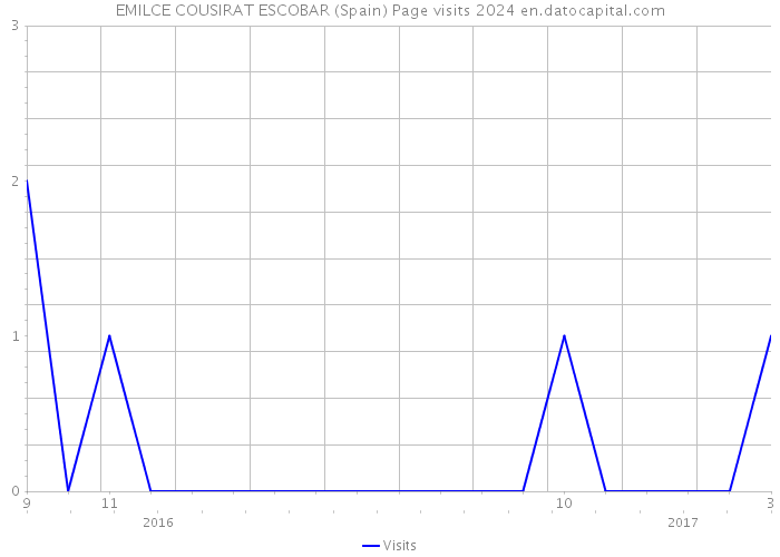 EMILCE COUSIRAT ESCOBAR (Spain) Page visits 2024 