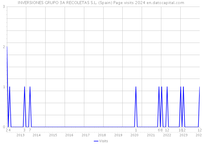 INVERSIONES GRUPO 3A RECOLETAS S.L. (Spain) Page visits 2024 