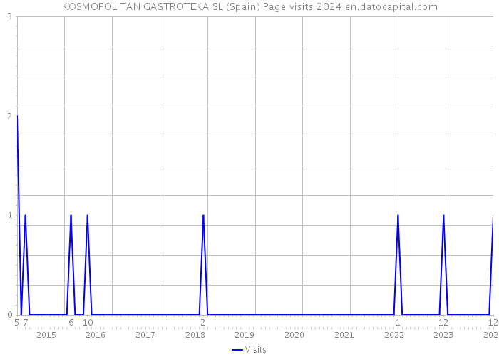 KOSMOPOLITAN GASTROTEKA SL (Spain) Page visits 2024 