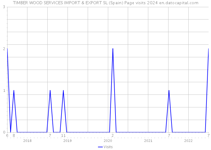 TIMBER WOOD SERVICES IMPORT & EXPORT SL (Spain) Page visits 2024 