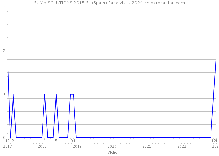 SUMA SOLUTIONS 2015 SL (Spain) Page visits 2024 