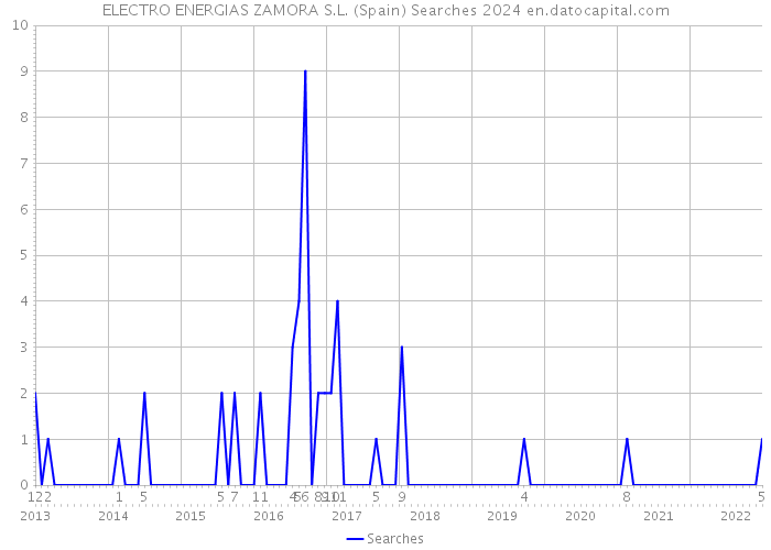 ELECTRO ENERGIAS ZAMORA S.L. (Spain) Searches 2024 